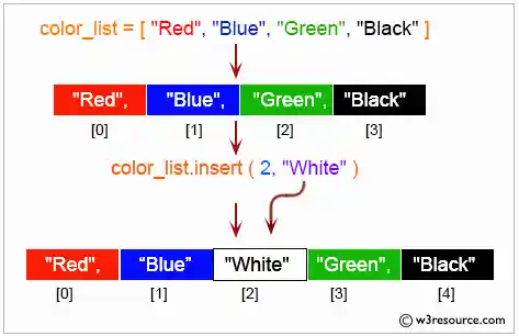 Python List: Insert an item at a given position