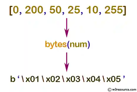 Python: Built-in-function - bytes() function