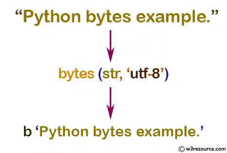 Python: Built-in-function - bytes() function