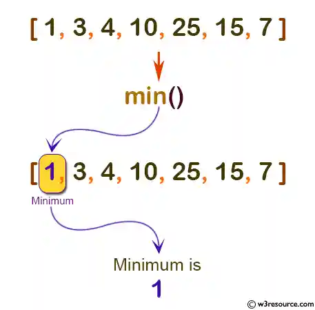 Python: Built-in-function - min() function