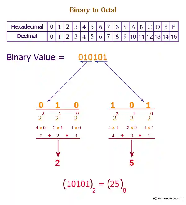 Python: Built-in-function - oct() function