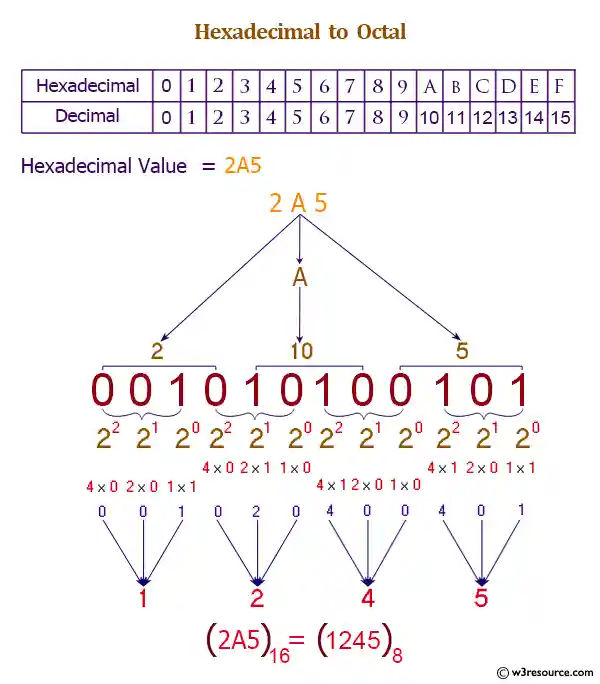 Python: Built-in-function - oct() function