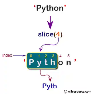 Python: Built-in-function - slice() function