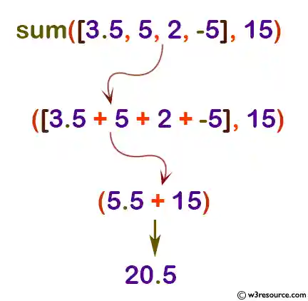 Python: Built-in-function - sum() function
