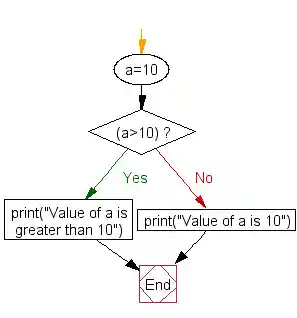 Flowchart: Python if else