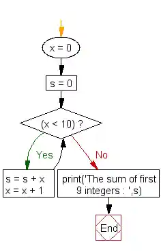 Python while else loop