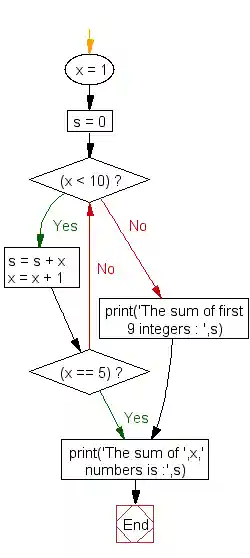 Python while if else loop