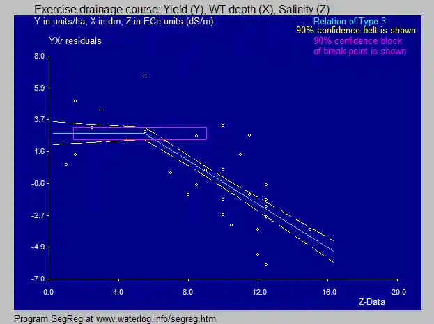 second independent variable