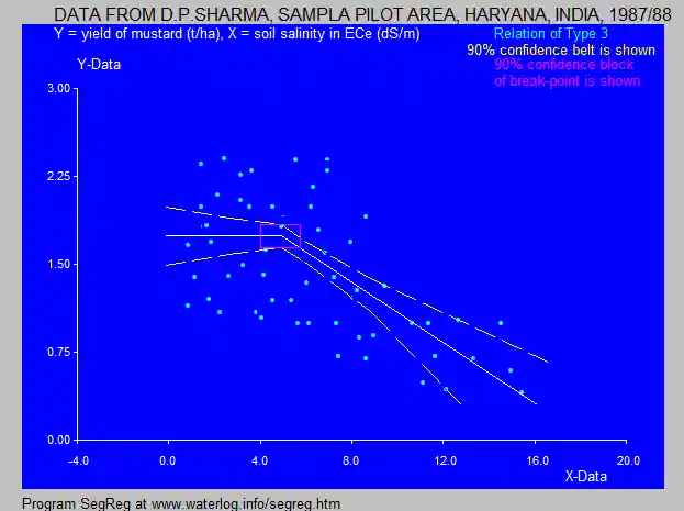 yield of mustard versus
soil salinity