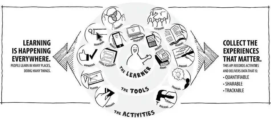 Learning is happening everywhere. Collect the experiences that matter.