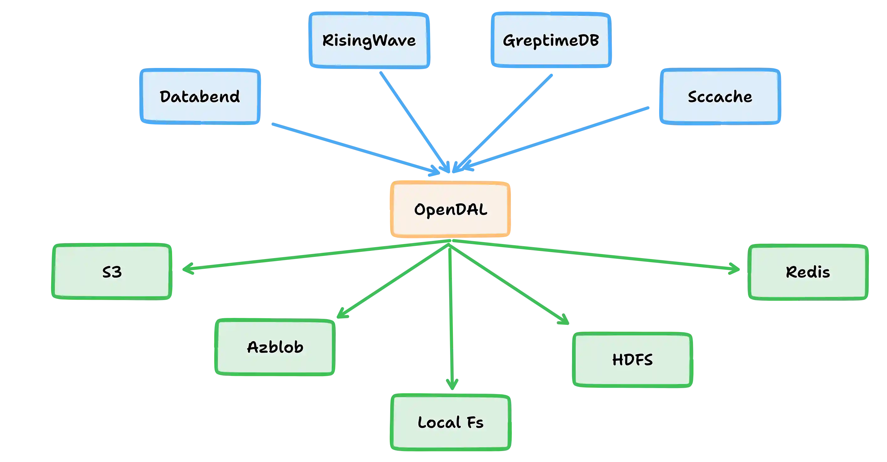 OpenDAL 社区参与记录