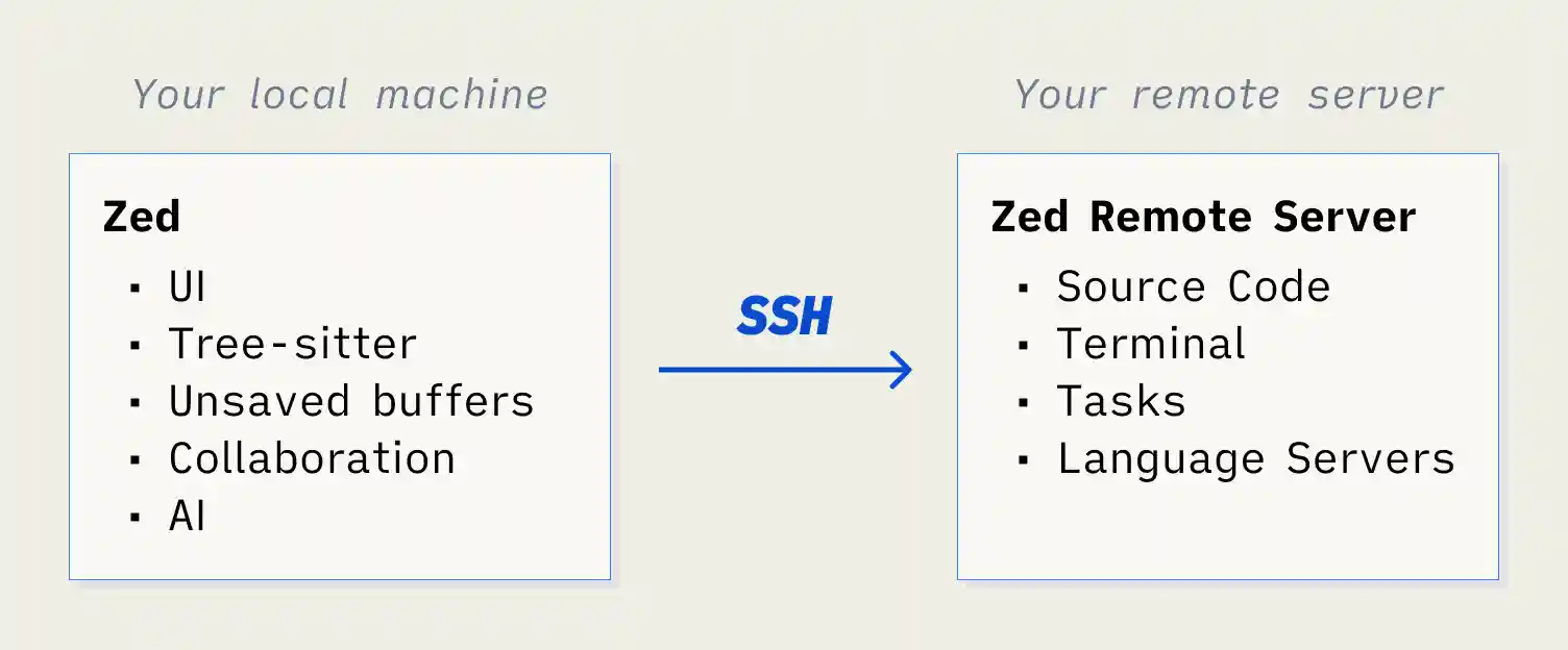 Architectural overview of Zed Remote Development